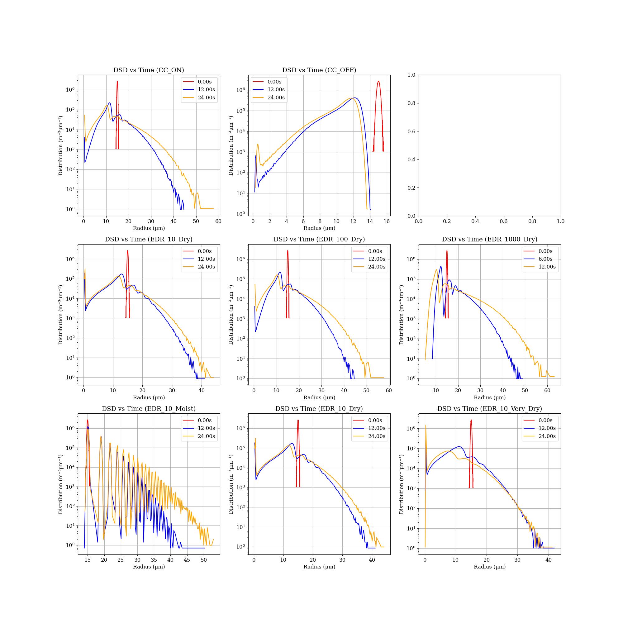 Cloud Droplet Size Distribution Evoltuion